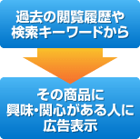 過去の閲覧履歴や検索キーワードから→その商品に興味・関心がある人に広告表示