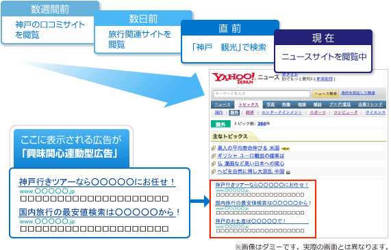 興味関心連動型広告