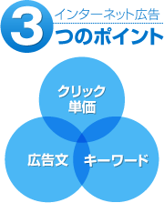 インターネット広告の3つのポイント