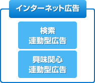 インターネット広告　検索連動型広告（スポンサードサーチ・アドワーズ）興味関心連動型広告（インタレストマッチ）