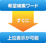 希望検索ワード→上位表示が可能