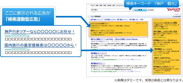 検索連動型広告の説明