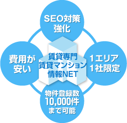 賃貸専門　賃貸マンション情報NETの説明