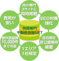 売買専門　不動産情報NETの説明